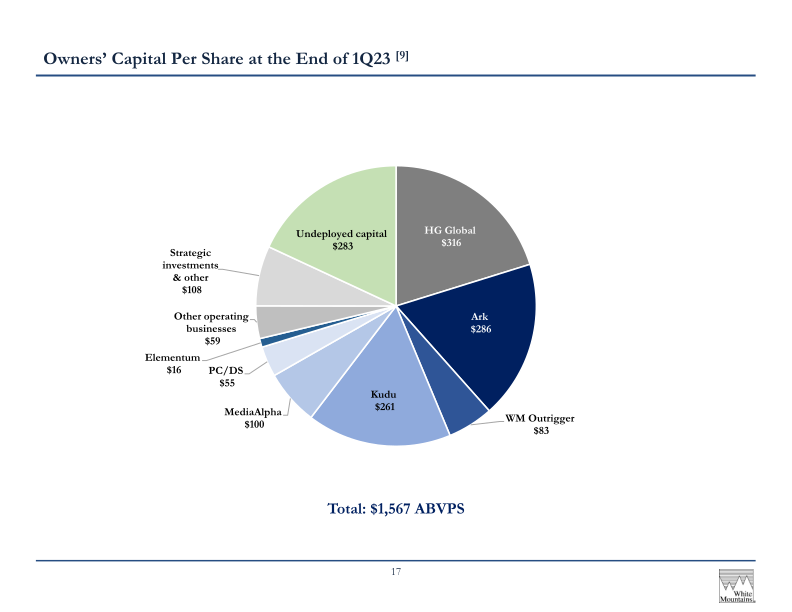 White Mountains Insurance Group Ltd 2023 Annual Investor Presentation slide image #19