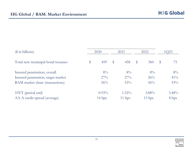 White Mountains Insurance Group Ltd 2023 Annual Investor Presentation slide image #23