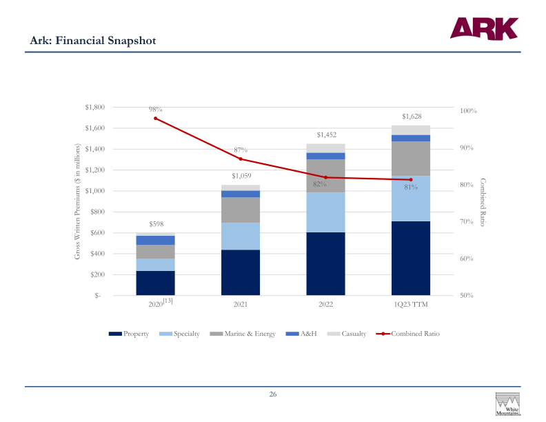 White Mountains Insurance Group Ltd 2023 Annual Investor Presentation slide image #28