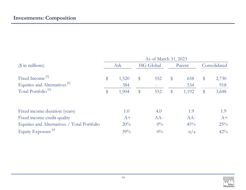 White Mountains Insurance Group Ltd 2023 Annual Investor Presentation slide image #16