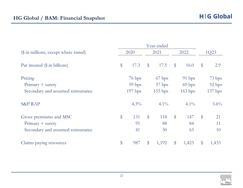 White Mountains Insurance Group Ltd 2023 Annual Investor Presentation slide image #24