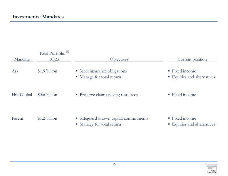 White Mountains Insurance Group Ltd 2023 Annual Investor Presentation slide image #15