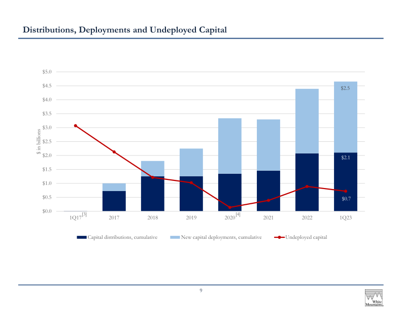 White Mountains Insurance Group Ltd 2023 Annual Investor Presentation slide image #11