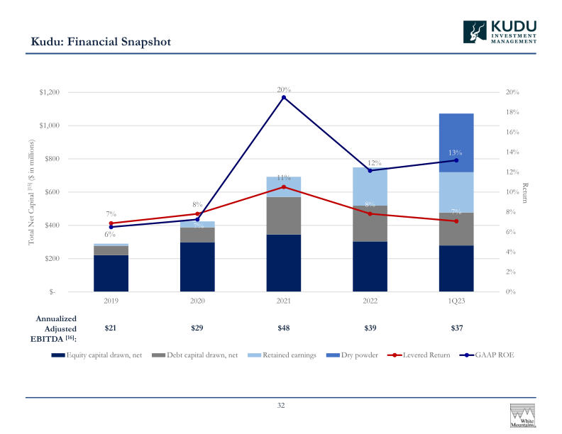 White Mountains Insurance Group Ltd 2023 Annual Investor Presentation slide image #34