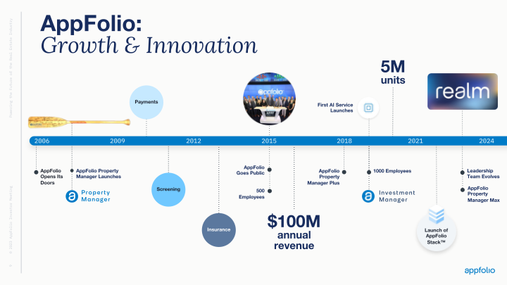 AppFolio 2023 Investor Meeting slide image #9