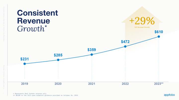 AppFolio 2023 Investor Meeting slide image #7