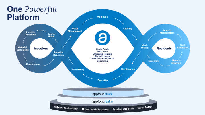 AppFolio 2023 Investor Meeting slide image #23