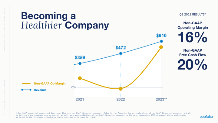 AppFolio 2023 Investor Meeting slide image #11