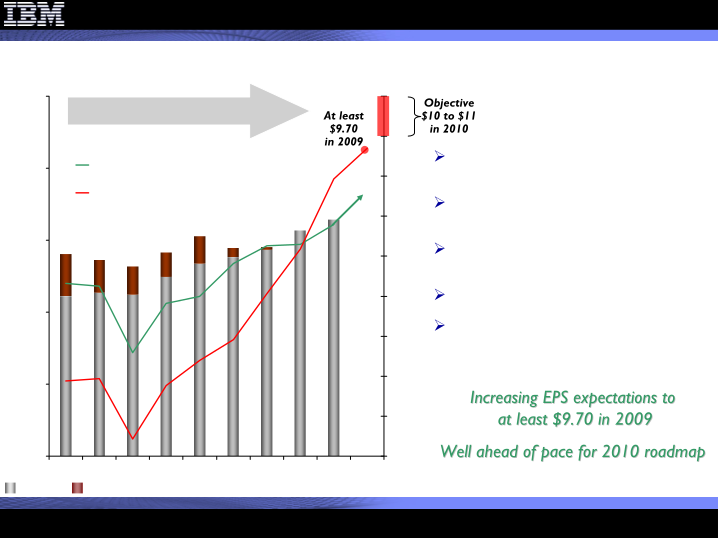 2Q 2009 Earnings Presentation slide image #20