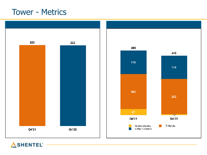 Shentel Q4 2022 Earnings Conference Call slide image #21