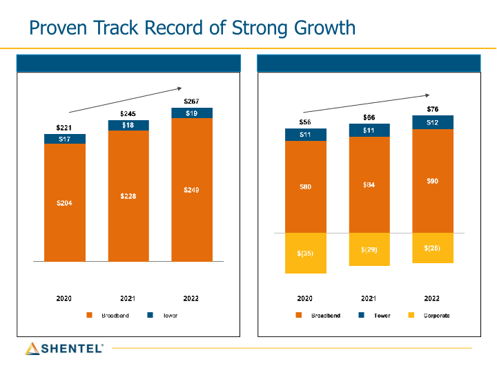 Shentel Q4 2022 Earnings Conference Call slide image #11