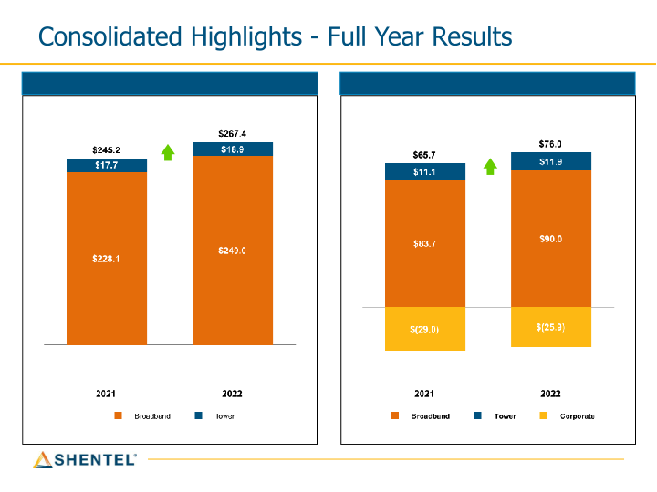 Shentel Q4 2022 Earnings Conference Call slide image #10