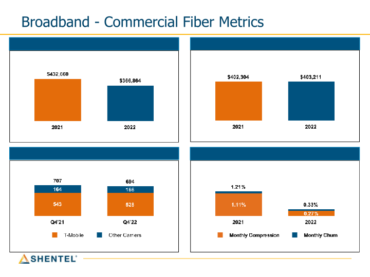 Shentel Q4 2022 Earnings Conference Call slide image #20