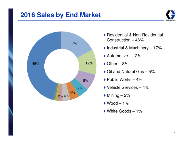 Graco Investor Presentation 1st Quarter 2017 slide image #7