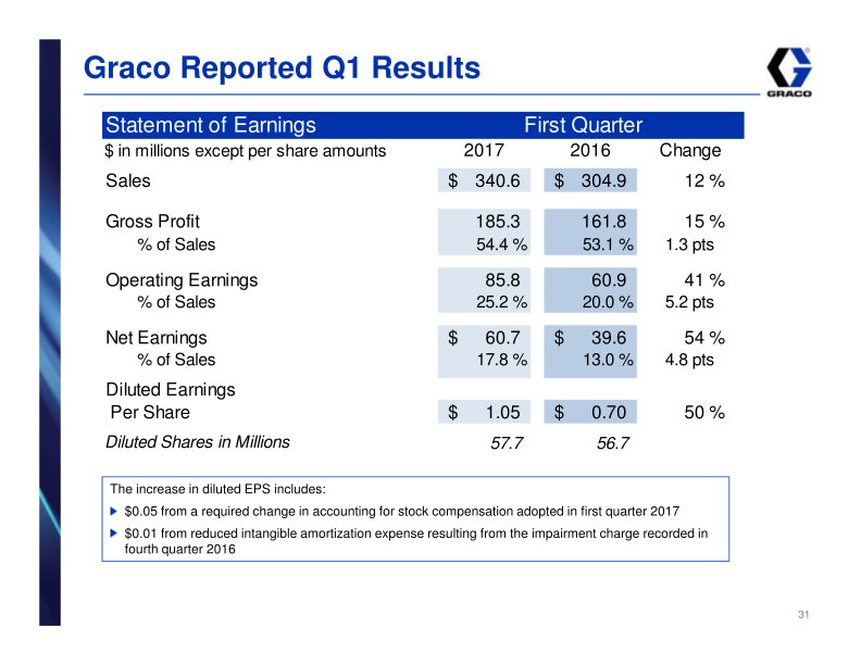 Graco Investor Presentation 1st Quarter 2017 slide image #32