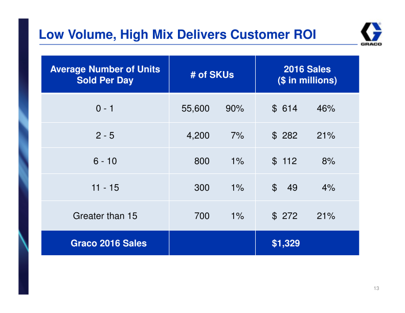 Graco Investor Presentation 1st Quarter 2017 slide image #14