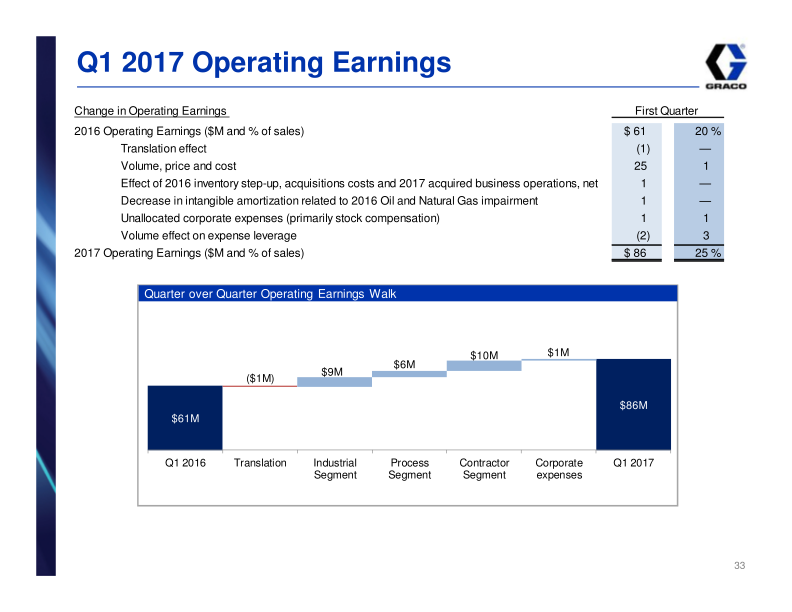 Graco Investor Presentation 1st Quarter 2017 slide image #34