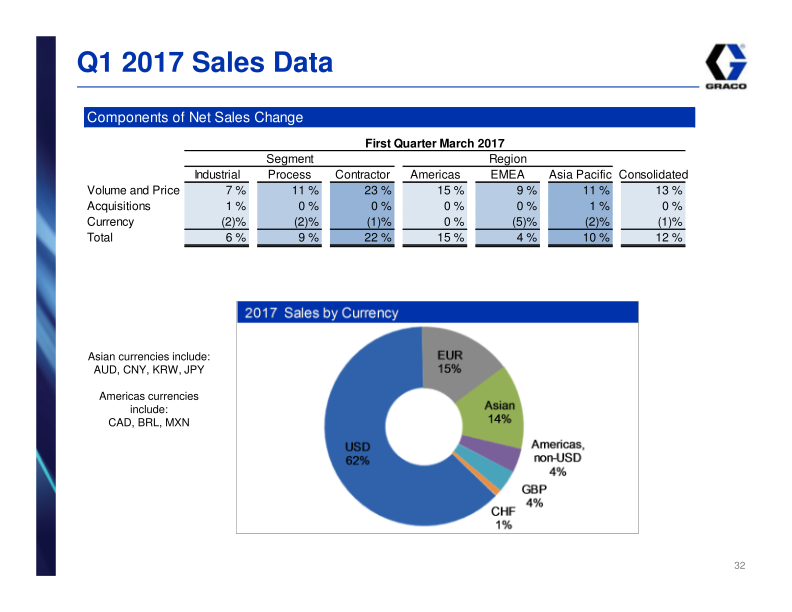 Graco Investor Presentation 1st Quarter 2017 slide image #33