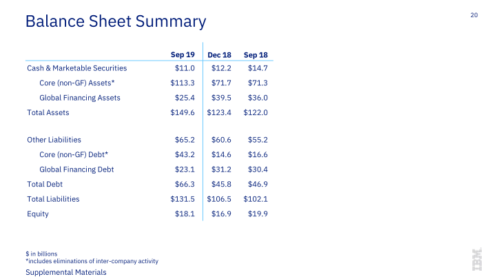 IBM 3Q 2019 Earnings slide image #21