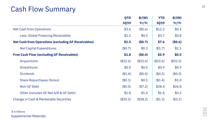 IBM 3Q 2019 Earnings slide image #22