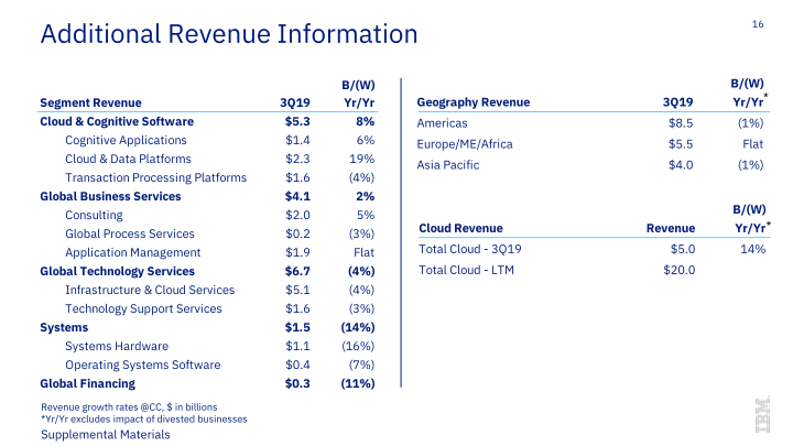 IBM 3Q 2019 Earnings slide image #17