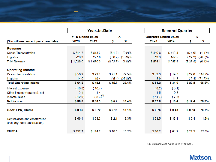 Second Quarter 2020 Earnings Conference Call slide image #17