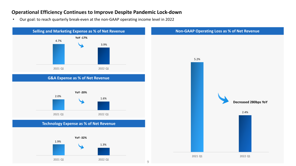 Transcending the Boundaries of Healthcare First Quarter 2022 Earnings Call slide image #10