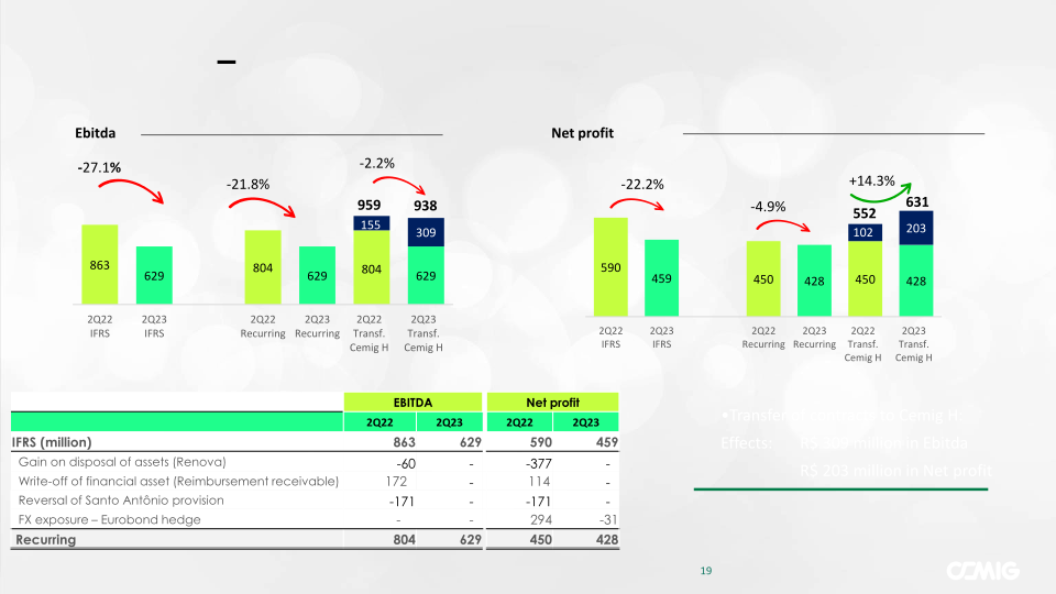 Cemig 2Q23 Company Presentation slide image #20