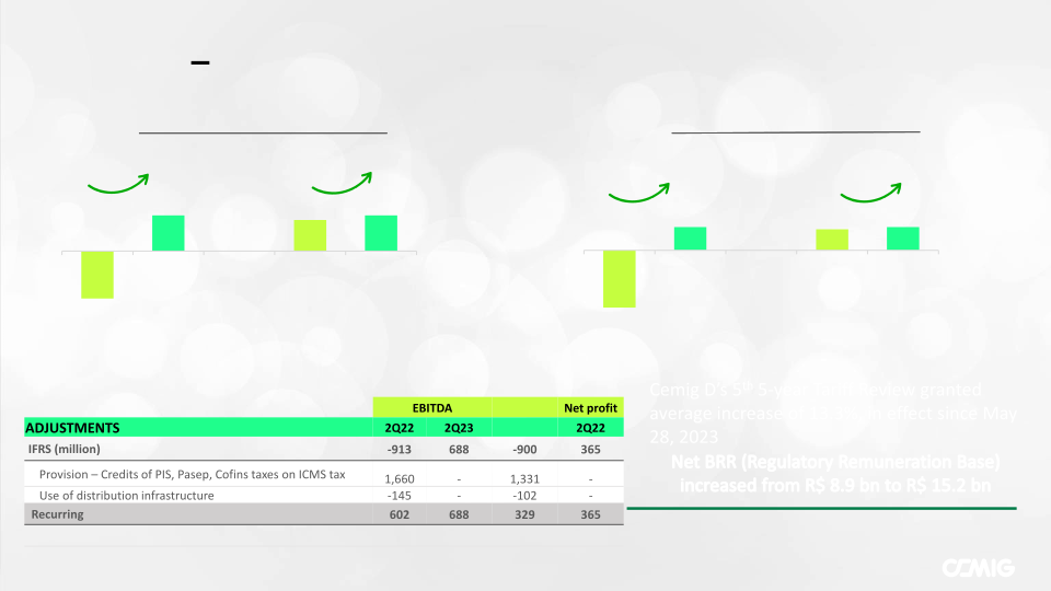 Cemig 2Q23 Company Presentation slide image #15