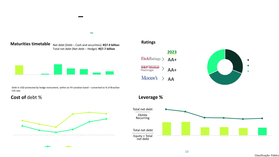 Cemig 2Q23 Company Presentation slide image #14