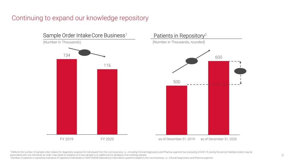 Centogen Q4 & Full Year 2020 Financial Results slide image #9