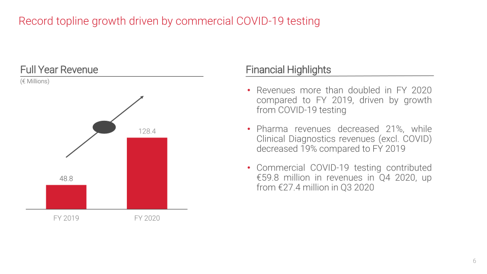 Centogen Q4 & Full Year 2020 Financial Results slide image #7