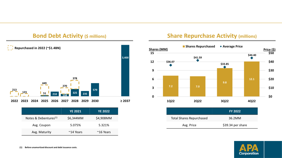 Fourth-Quarter & Full-Year 2022 Financial & Operational Supplement slide image #7