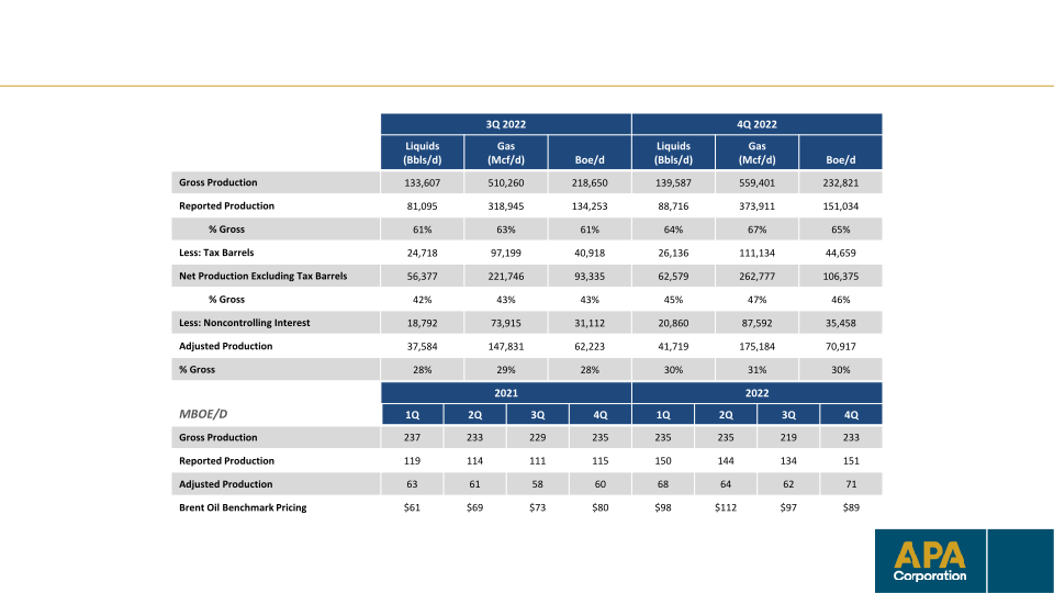 Fourth-Quarter & Full-Year 2022 Financial & Operational Supplement slide image #21