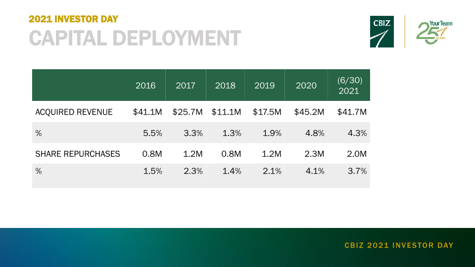 CBIZ Investor Day slide image #21