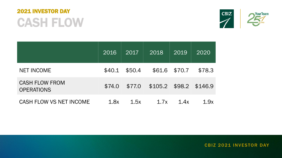 CBIZ Investor Day slide image #19