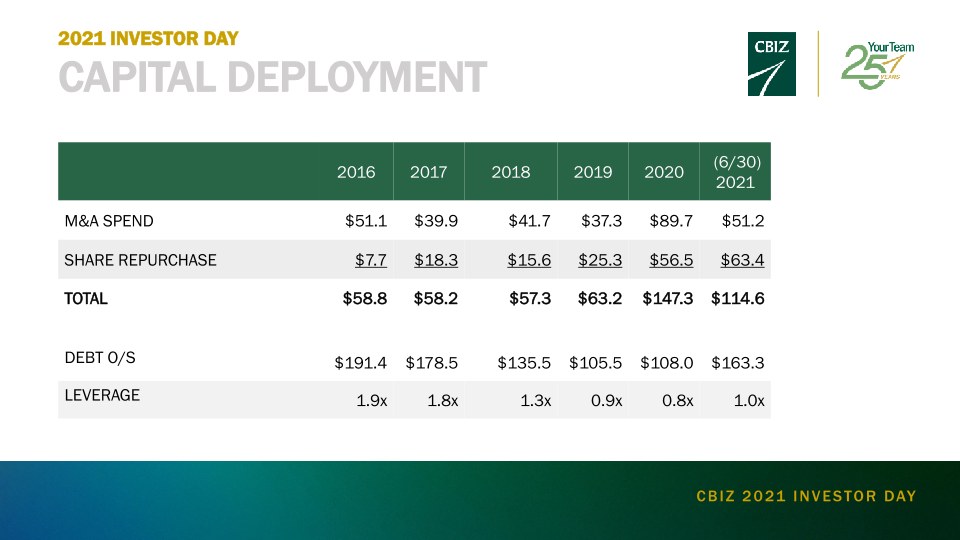 CBIZ Investor Day slide image #20