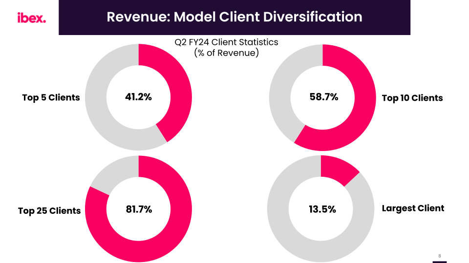 ibex Q2 FY2024 Earnings Call slide image #9