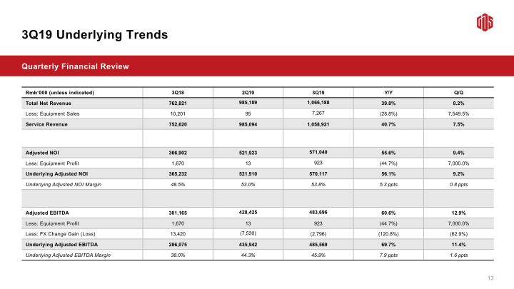 3Q19 Earnings Call slide image #15