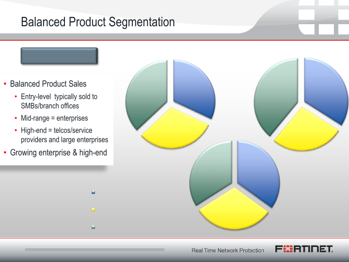 Fortinet Q3 2011 Financial Results slide image #5