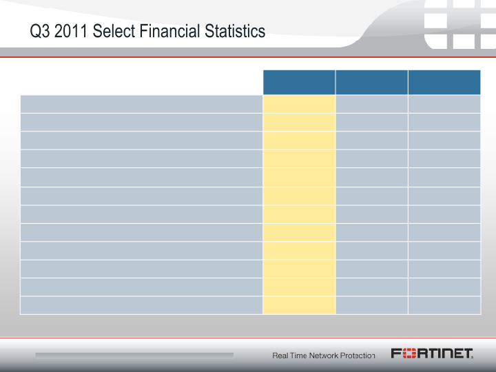 Fortinet Q3 2011 Financial Results slide image #11