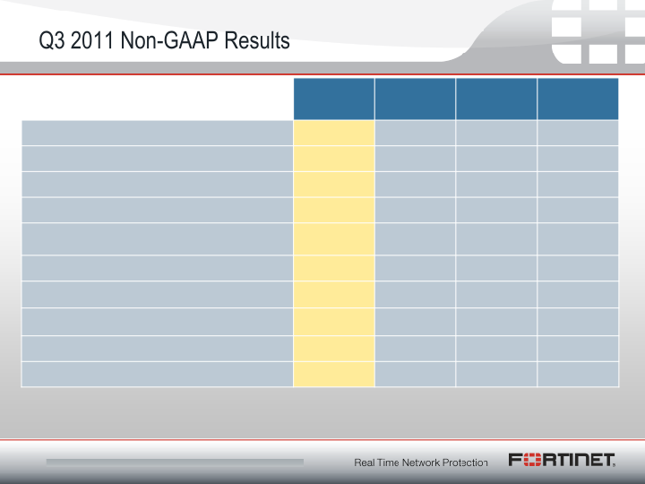 Fortinet Q3 2011 Financial Results slide image #4