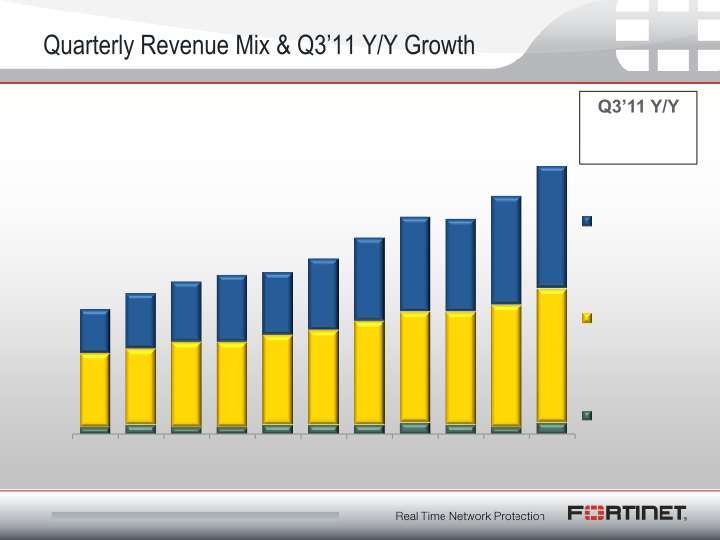 Fortinet Q3 2011 Financial Results slide image #8