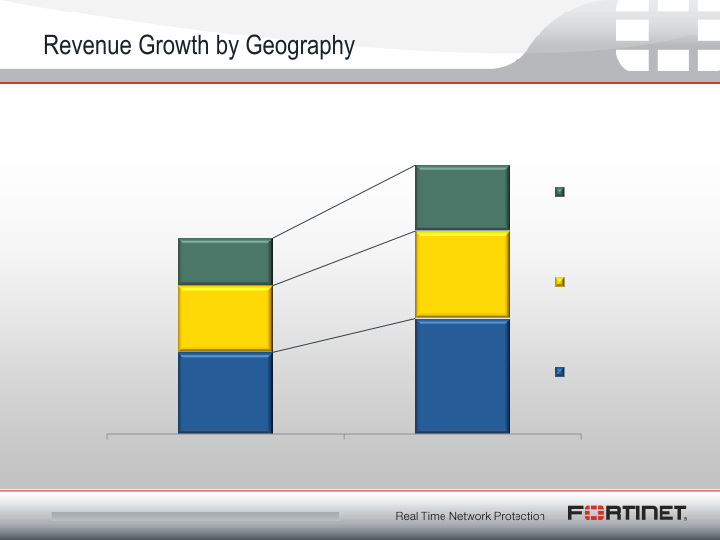 Fortinet Q3 2011 Financial Results slide image #7