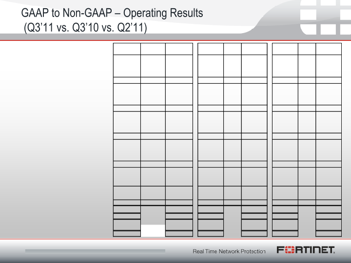 Fortinet Q3 2011 Financial Results slide image #15