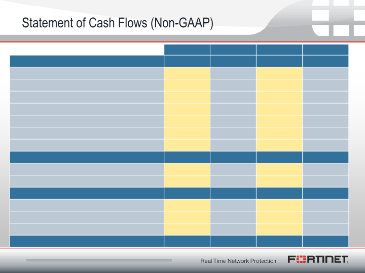 Fortinet Q3 2011 Financial Results slide image #13