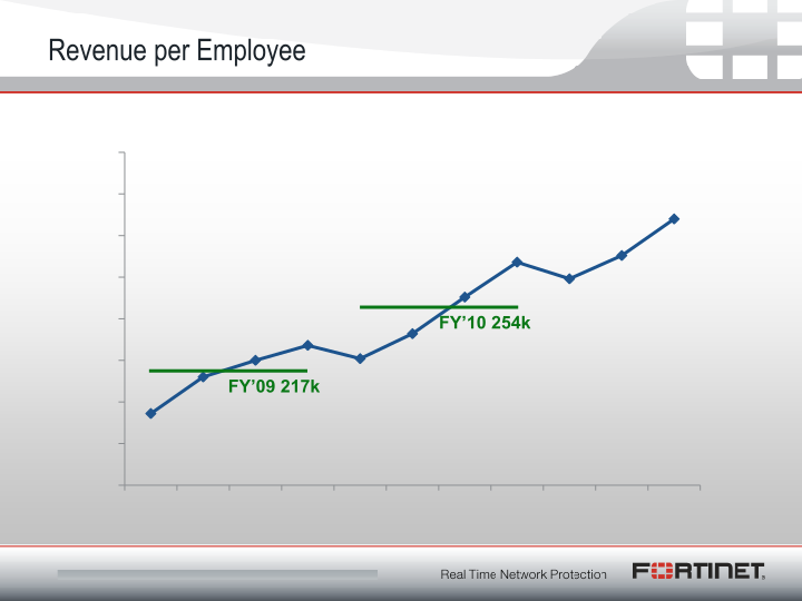 Fortinet Q3 2011 Financial Results slide image #10