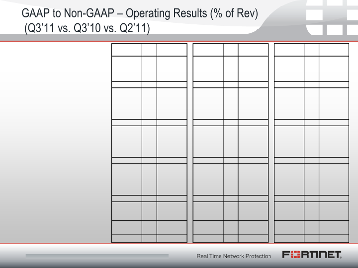 Fortinet Q3 2011 Financial Results slide image #16