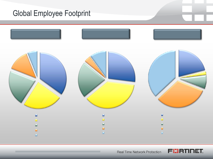 Fortinet Q3 2011 Financial Results slide image #9