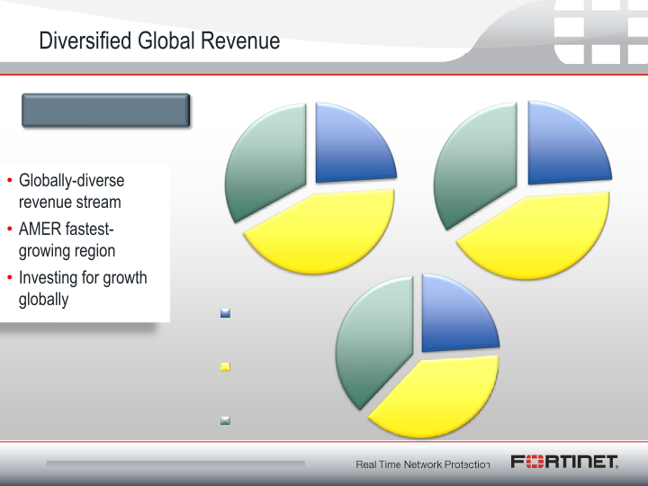 Fortinet Q3 2011 Financial Results slide image #6